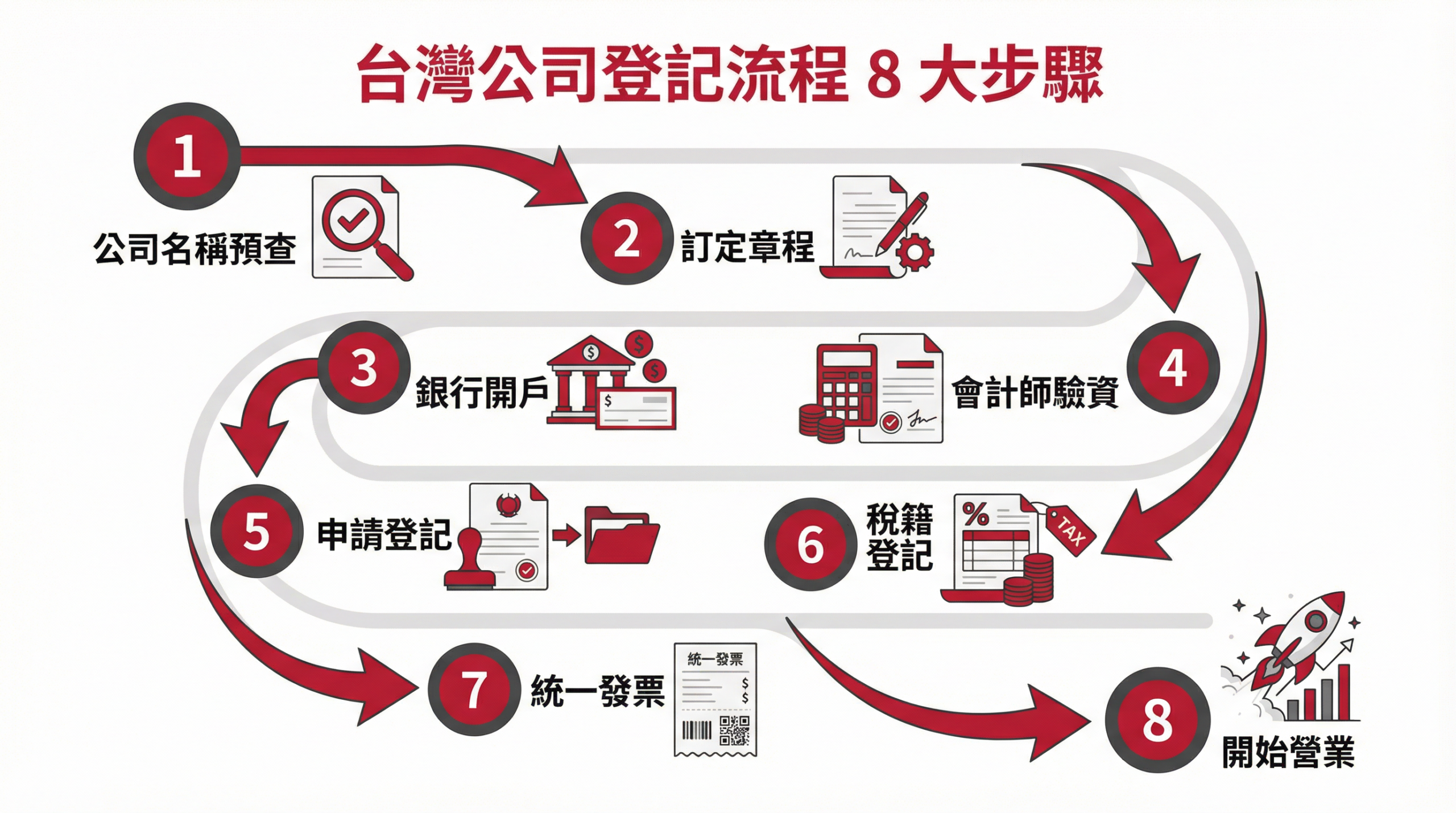 台灣公司登記步驟流程圖