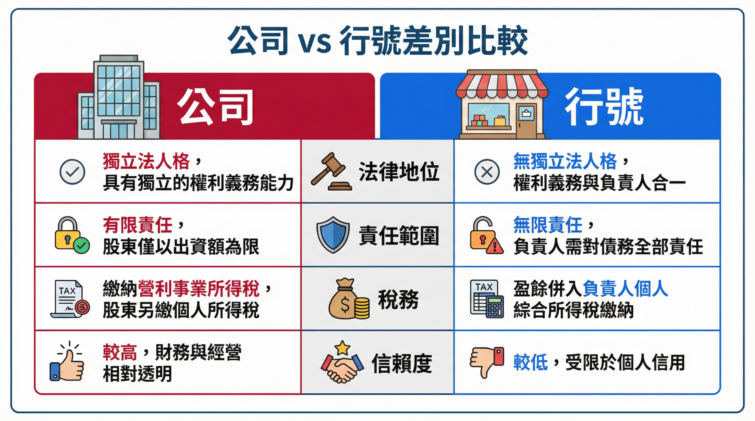 公司與行號差別比較圖