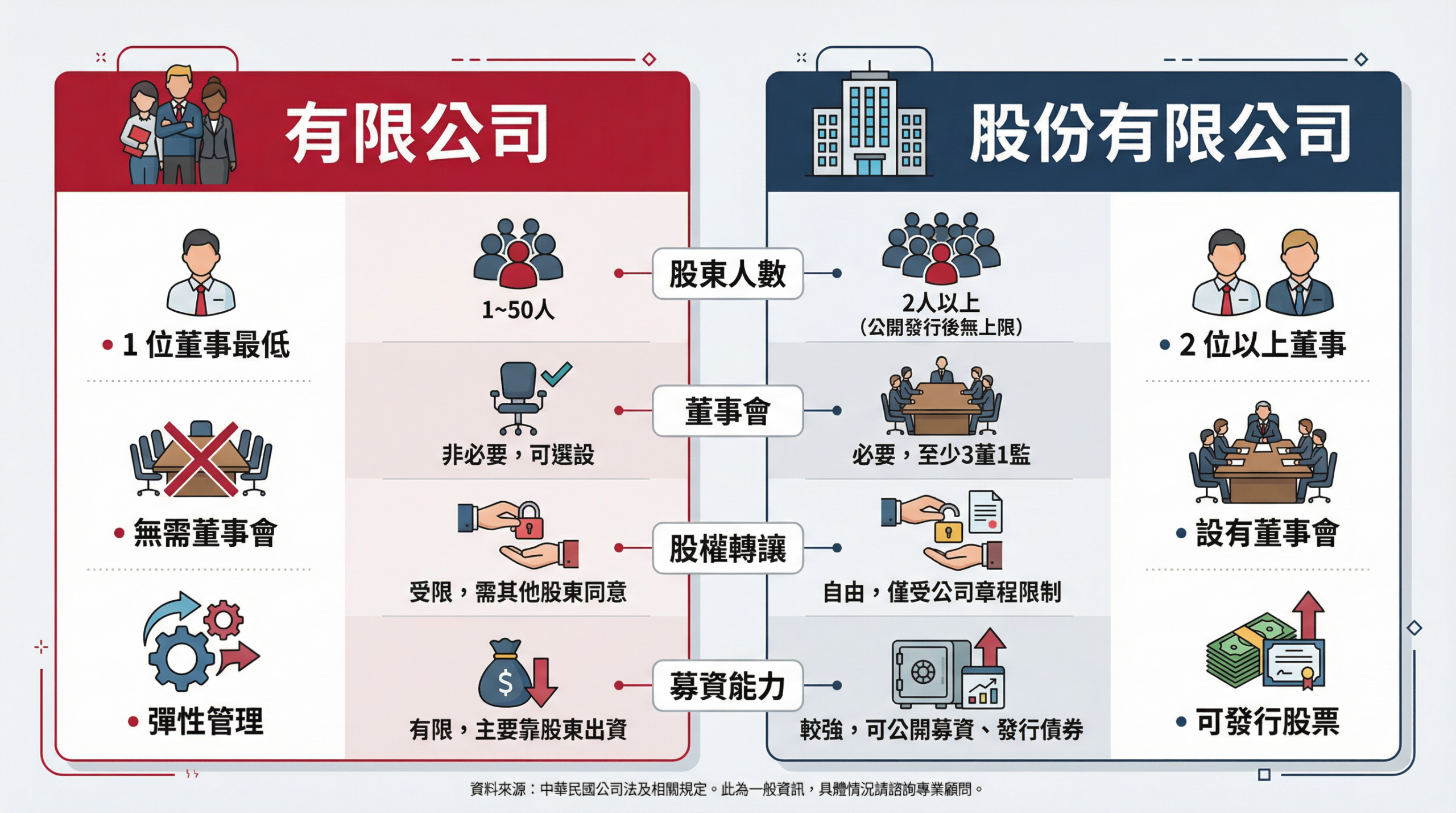 有限公司與股份有限公司差異