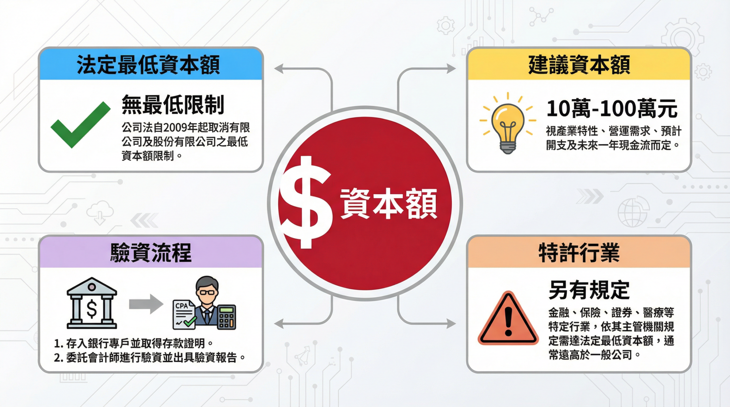 開公司資本額規定示意圖