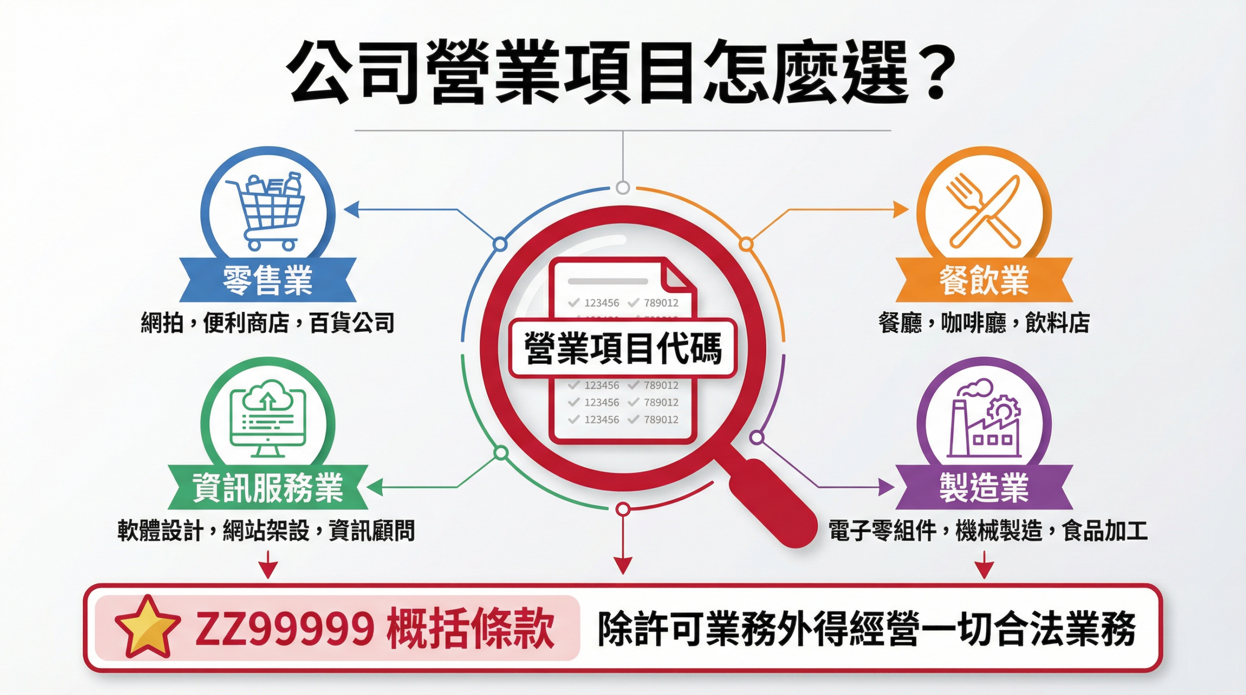 公司營業項目選擇示意圖
