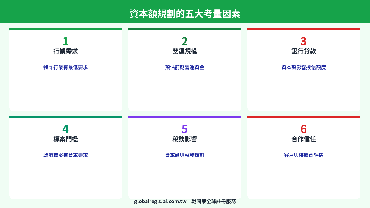 資本額規劃 圖解1