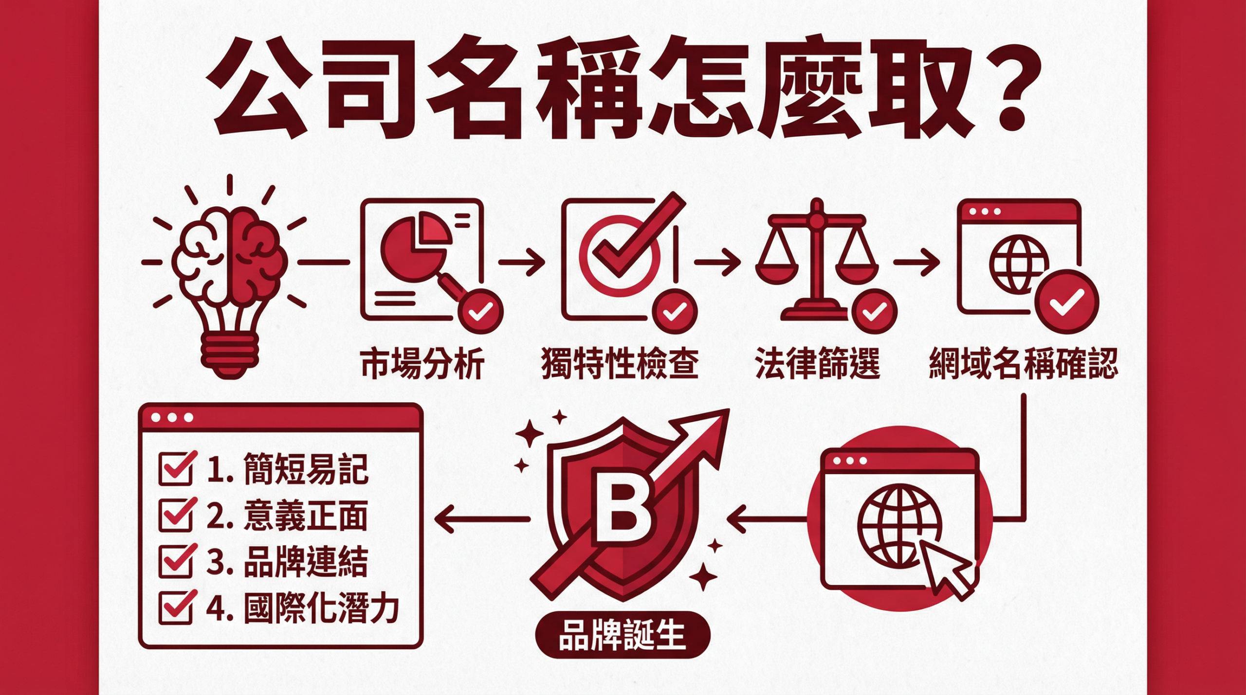 公司命名流程圖