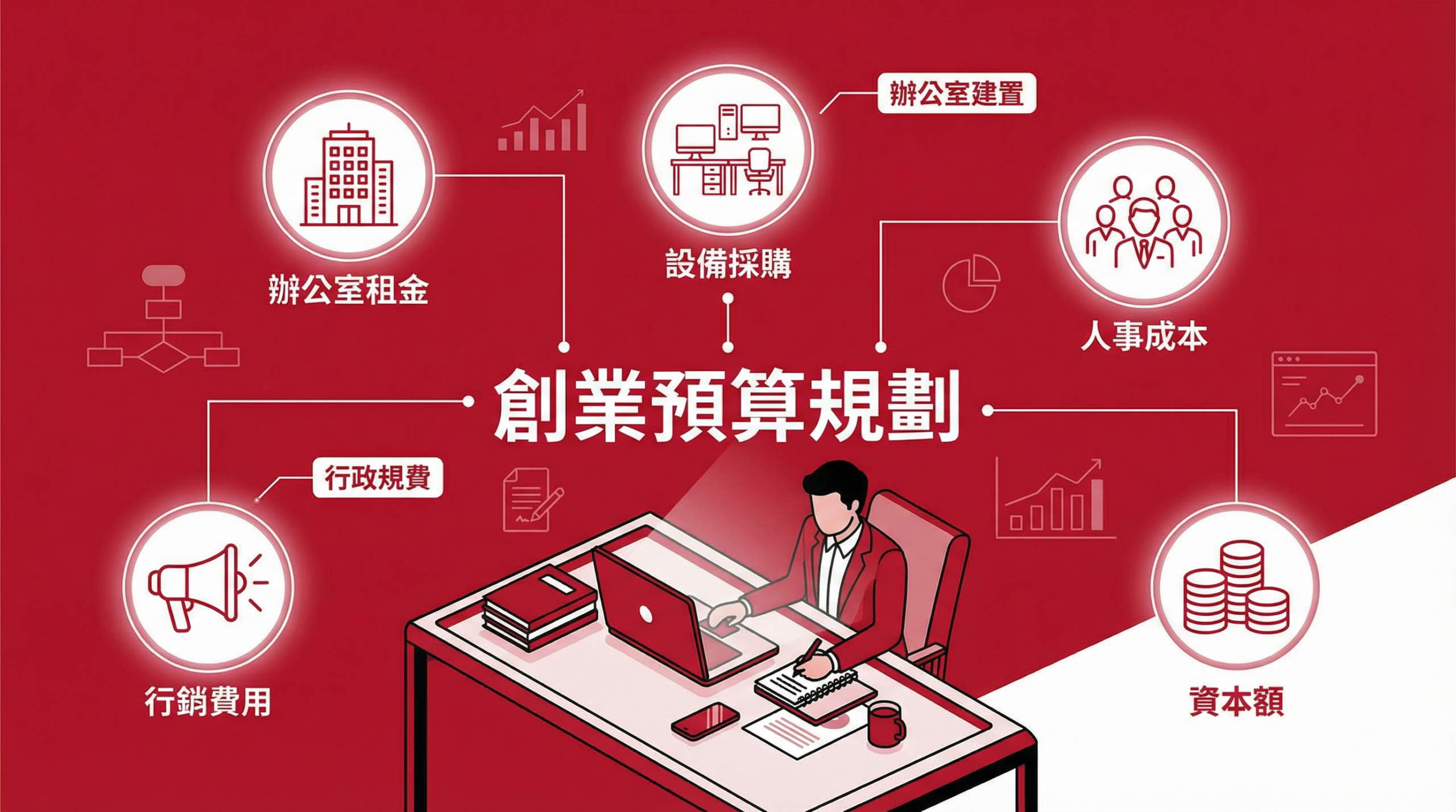 創業預算規劃圖，包含資本額、行政規費、辦公室建置、人事成本、行銷費用等項目