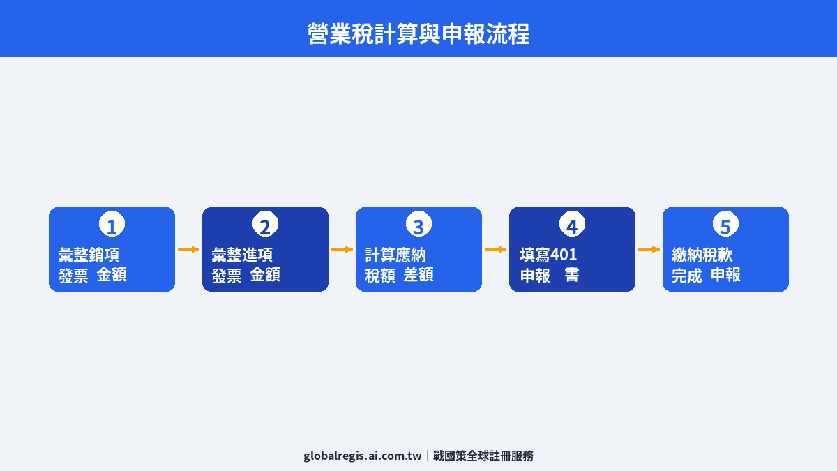 營業稅計算 圖解1