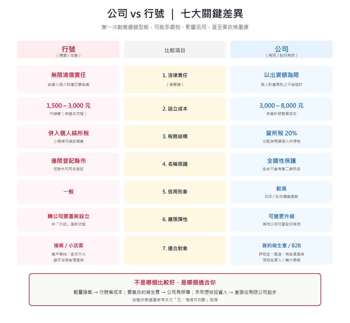 公司與行號七大關鍵差異比較表:法律責任、設立成本、稅務結構、名稱保護、信用形象、擴張彈性、適合對象