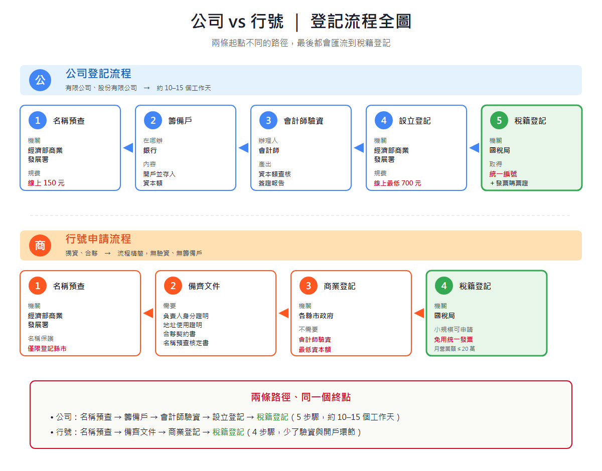 公司 vs 行號登記流程全圖：公司 5 步驟、行號 4 步驟，兩條路徑都匯流到稅籍登記