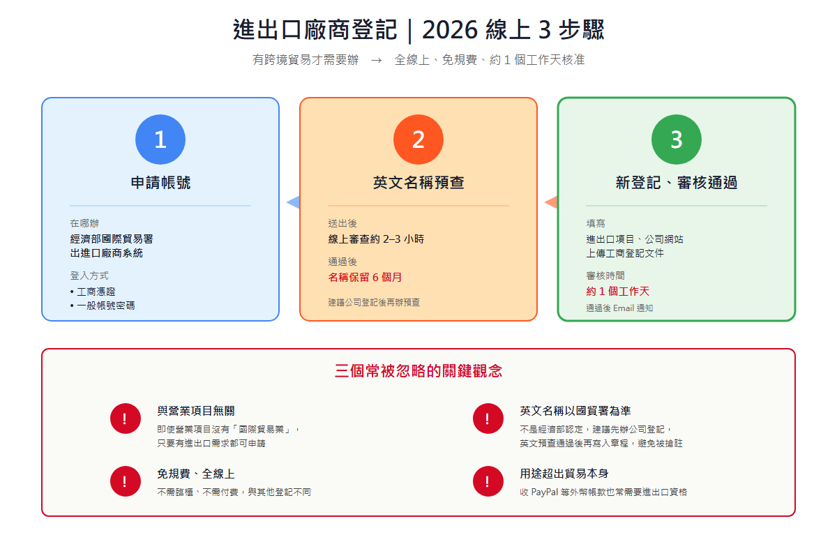 進出口廠商登記 2026 線上 3 步驟流程圖：申請帳號、英文名稱預查、新登記審核通過