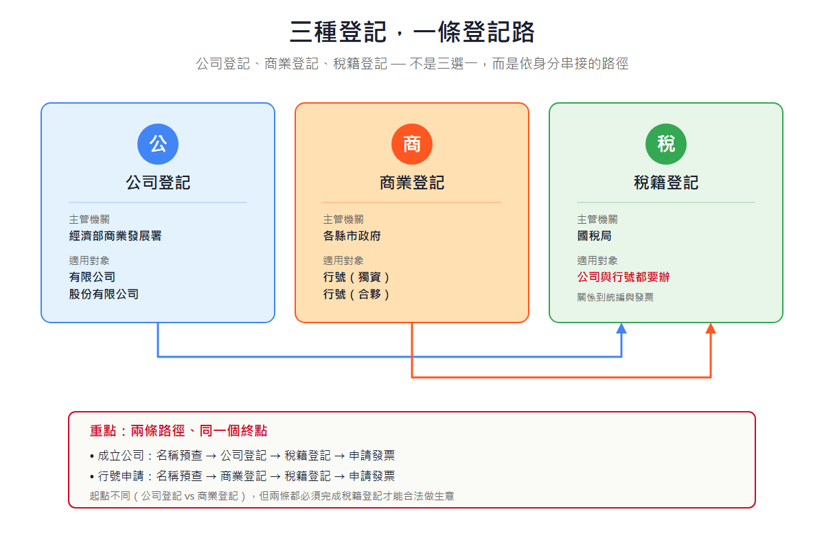 公司登記、商業登記、稅籍登記三者的關係流程圖:公司與行號都必須匯流到稅籍登記