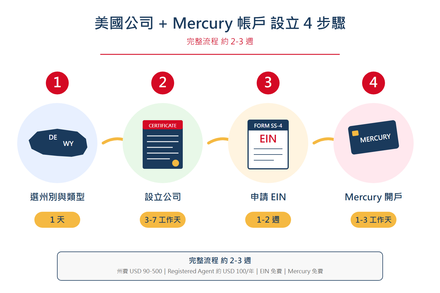 美國公司 + Mercury 帳戶設立 4 步驟視覺化流程 完整流程約 2-3 週