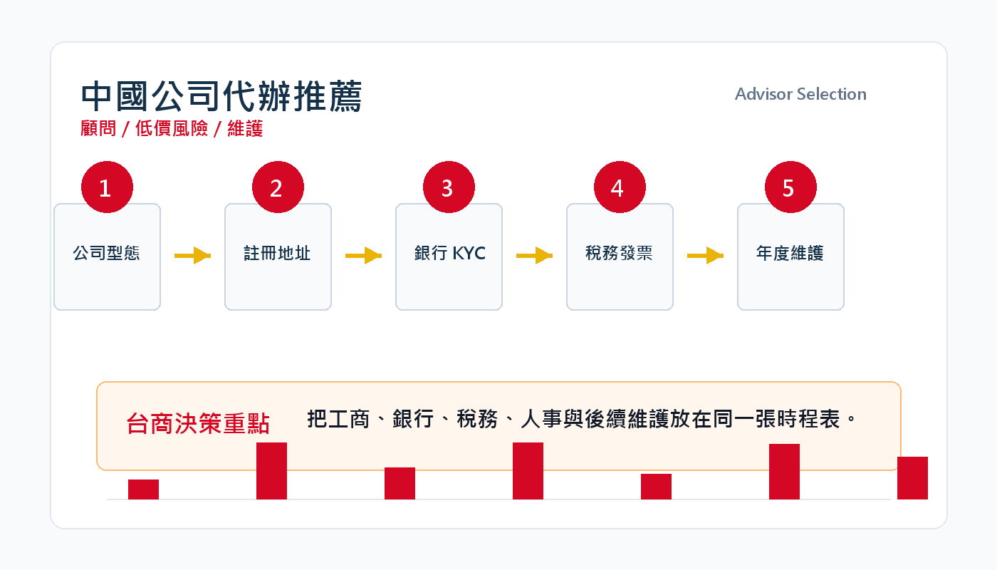 中國公司代辦推薦:如何選擇專業顧問與避免低價陷阱 插圖二