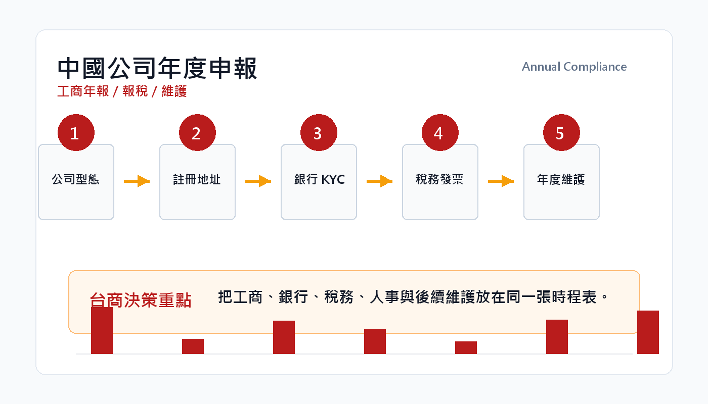 中國公司年度申報與年檢：工商年報、稅務申報與合規維護 插圖二