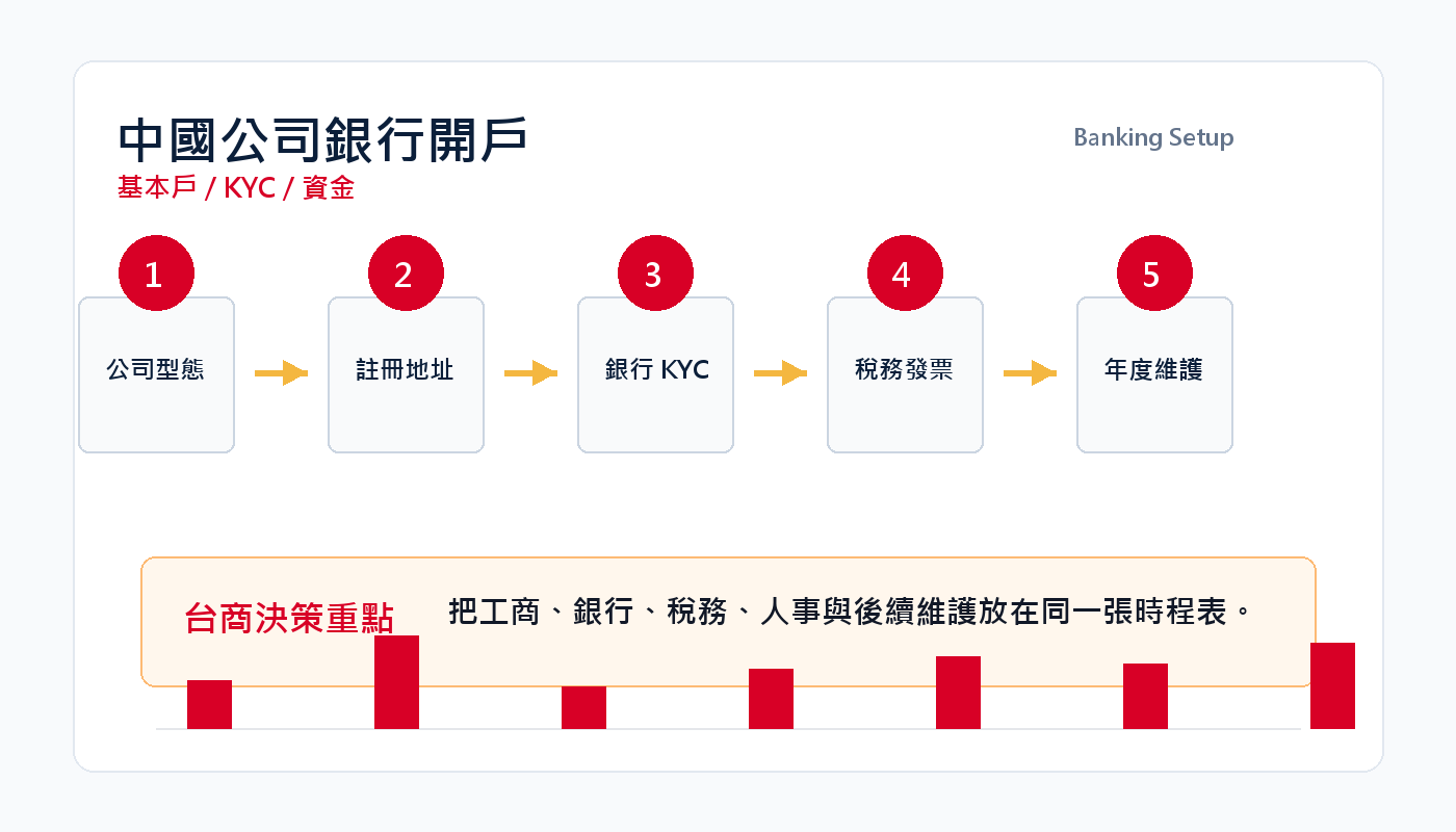 中國公司銀行開戶指南：基本戶、一般戶、外資 KYC 注意事項 插圖二