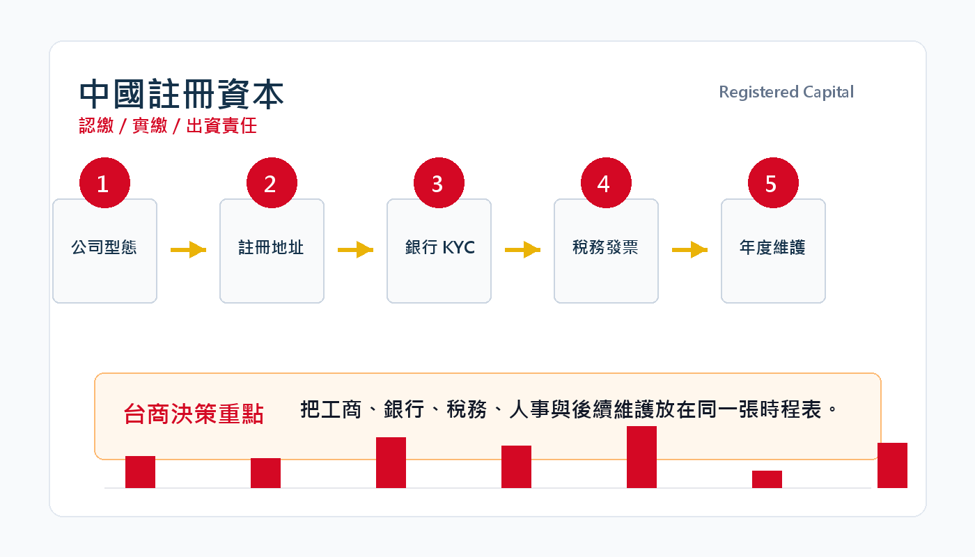 中國公司註冊資本怎麼填？認繳制、實繳制與風險解析 插圖二