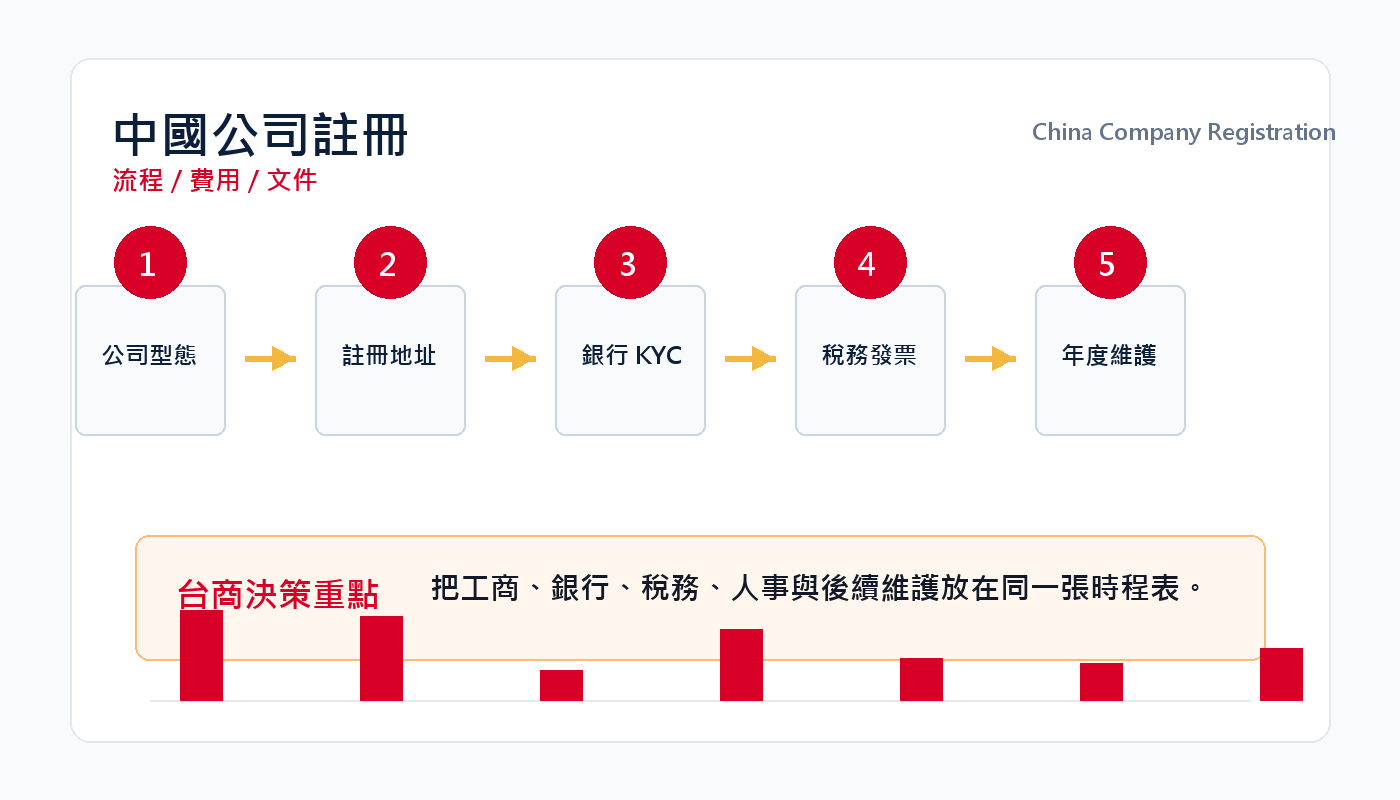 中國公司註冊完整指南：台商設立流程、費用、文件與注意事項 插圖二