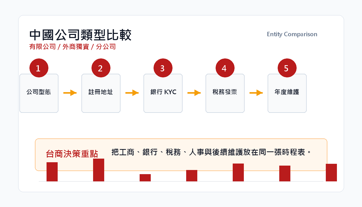 中國公司類型比較:有限公司、外商獨資、合資與分公司 插圖二