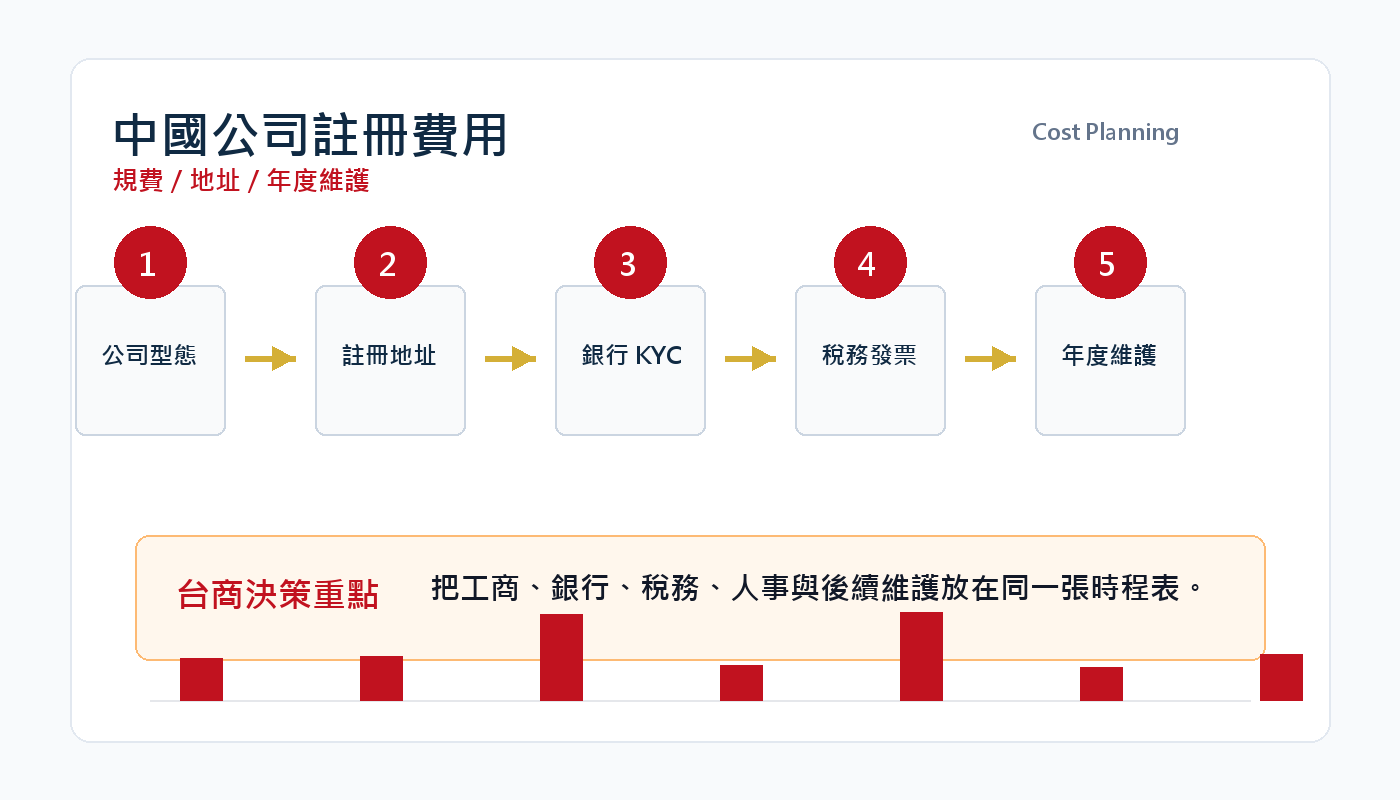 中國公司註冊費用多少？政府規費、代辦費與年度維護成本 插圖二