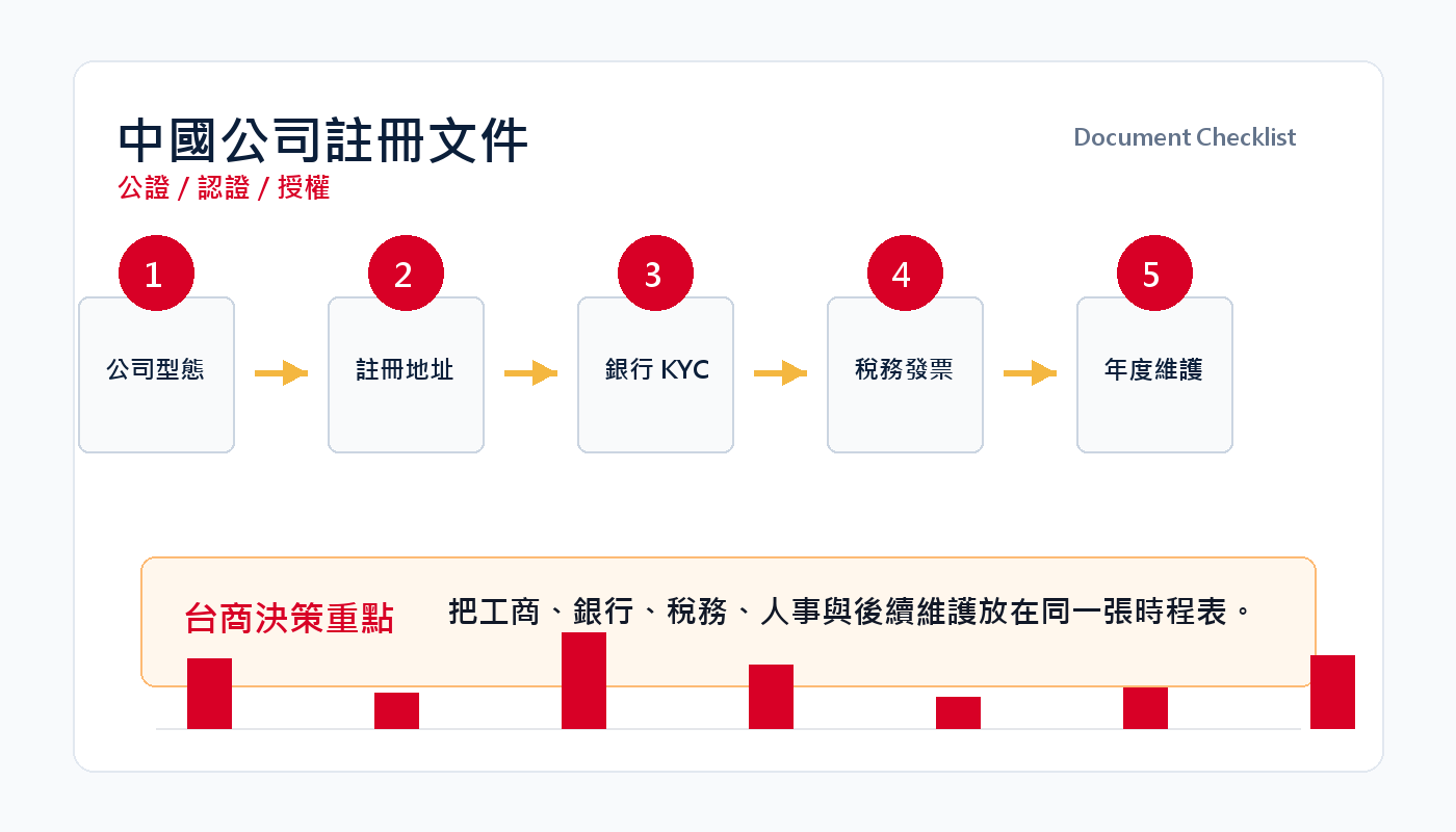 中國公司註冊需要哪些文件？台灣企業準備清單 插圖二