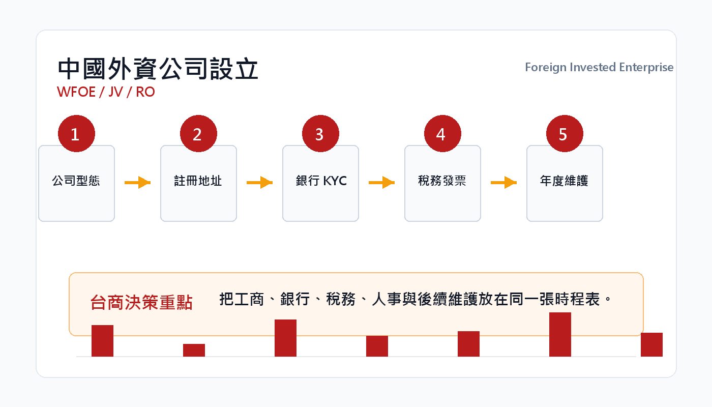中國外資公司設立指南：WFOE、合資公司、代表處怎麼選？ 插圖二