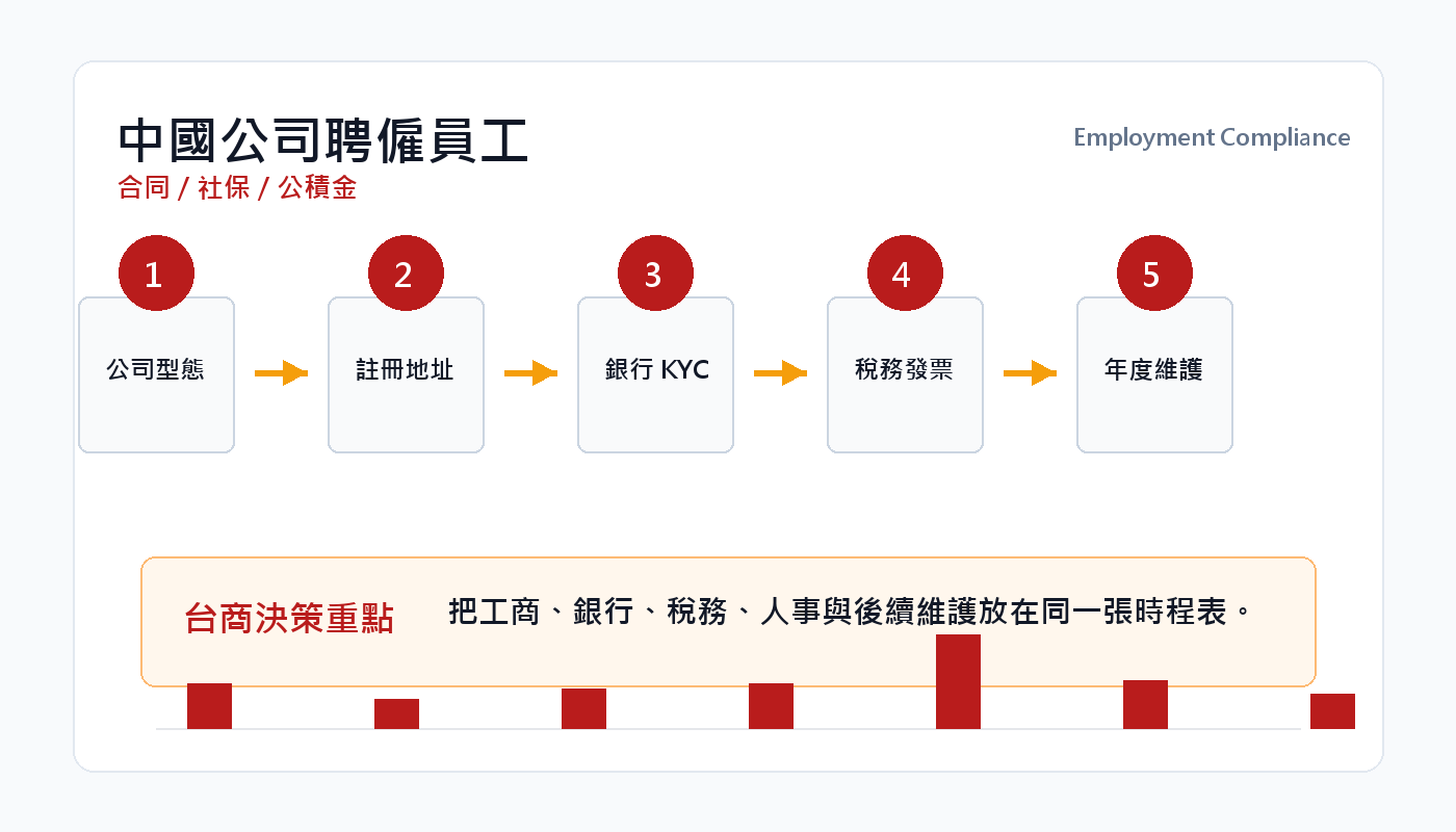 中國公司聘僱員工指南：勞動合同、社保、公積金與薪資合規 插圖二