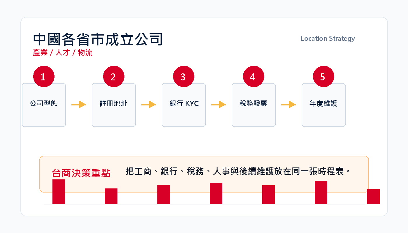 中國各省市成立公司怎麼選？產業、人才、物流與成本比較 插圖二