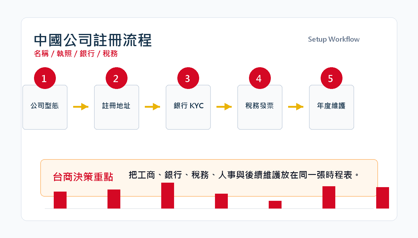 中國公司註冊流程：從名稱核准到營業執照完整步驟 插圖二