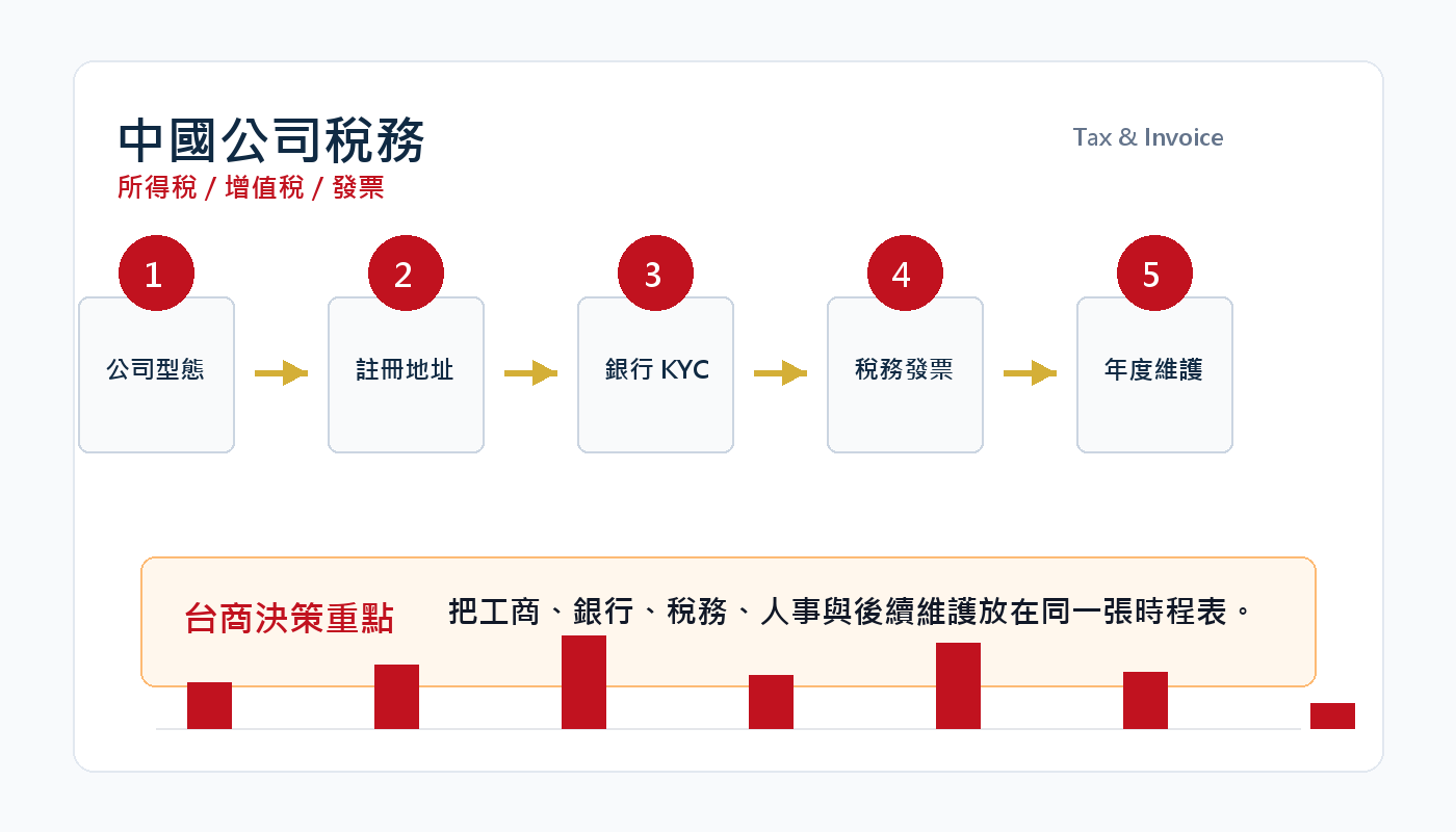 中國公司稅務指南：企業所得稅、增值稅、發票與稅務登記 插圖二