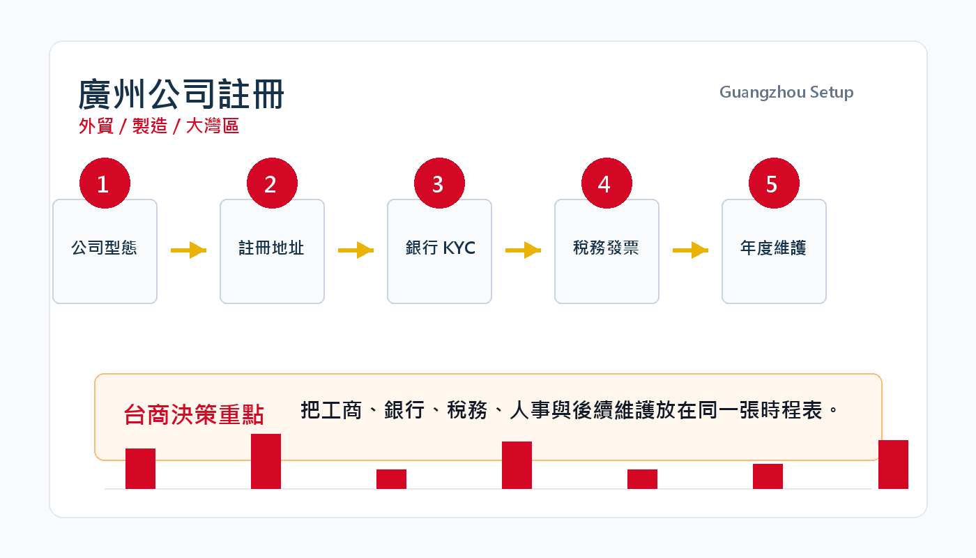 廣州公司註冊指南：外貿、製造、品牌零售與大灣區布局 插圖二