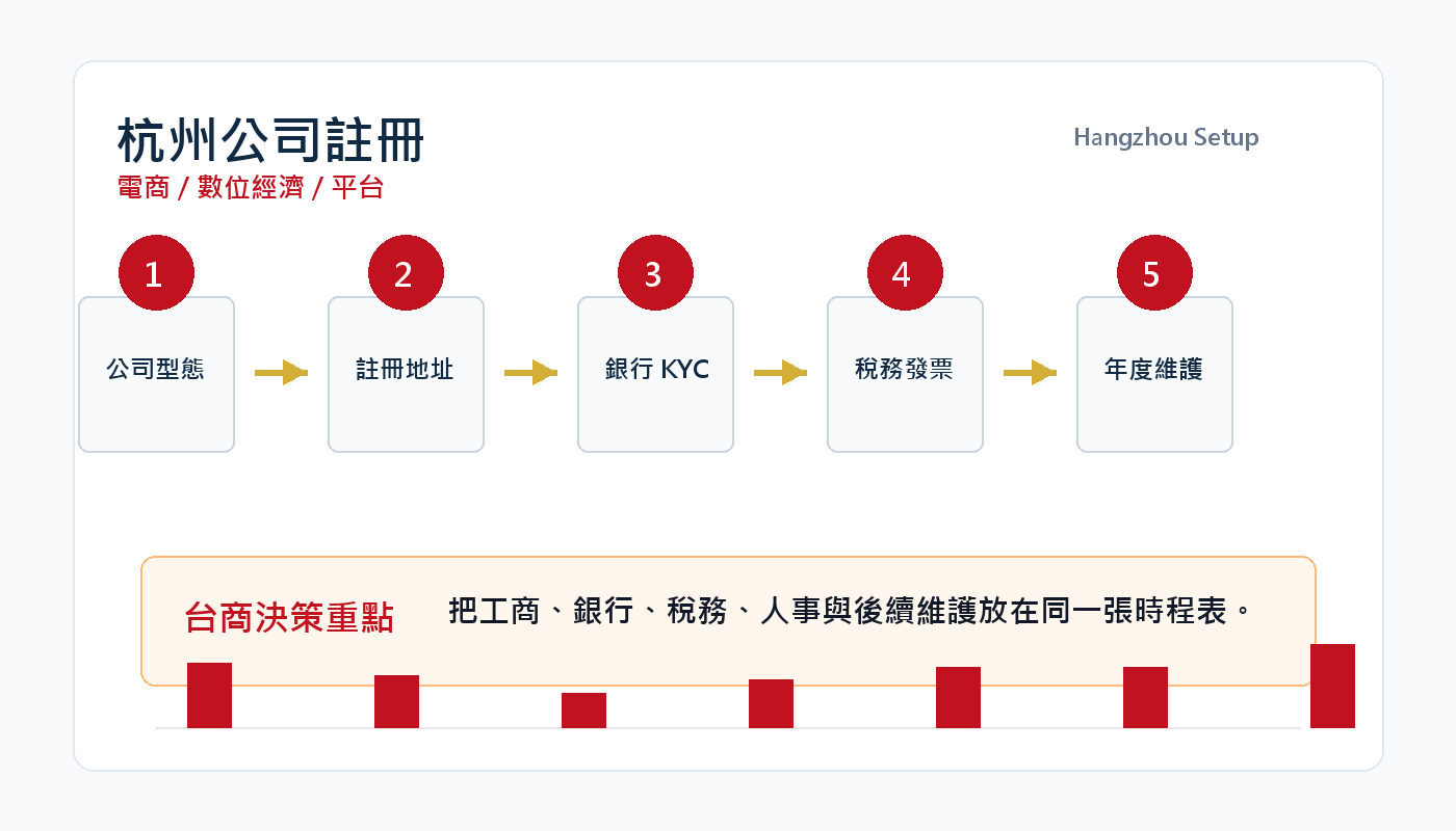 杭州公司註冊指南:電商、數位經濟、直播與平台服務 插圖二