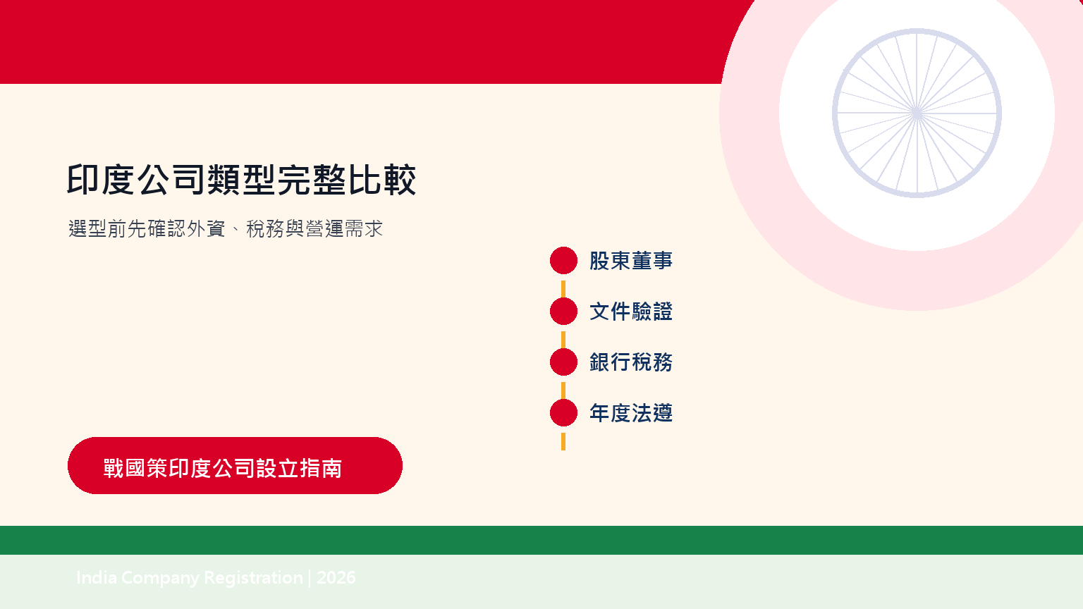 圖 3:選型前應同步確認股東、董事、資本、產業限制與設立後維護。