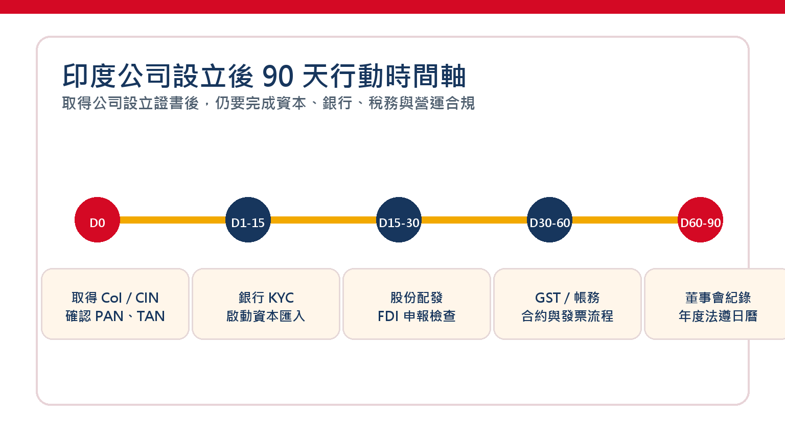 印度公司設立後90天行動時間軸,說明銀行、資本、稅務、帳務與年度法遵安排