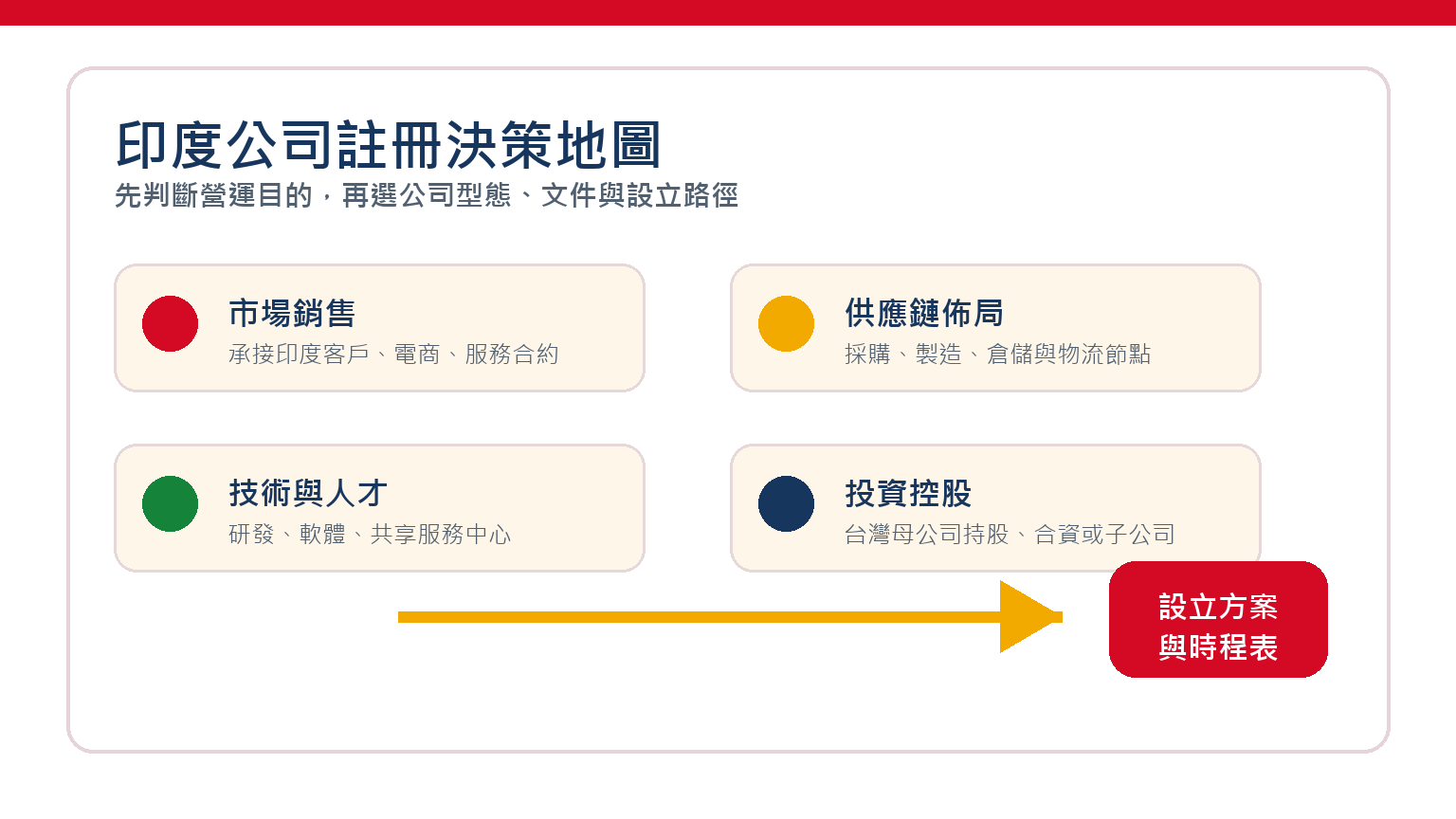 印度公司註冊決策地圖,說明台商進入印度市場前如何判斷營運目的與公司型態