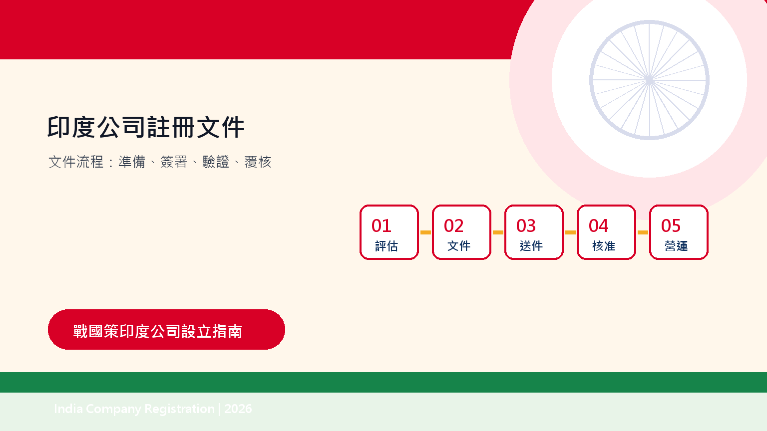 圖 2:台灣文件從準備、簽署、公證驗證到印度顧問覆核,需要預留時間。