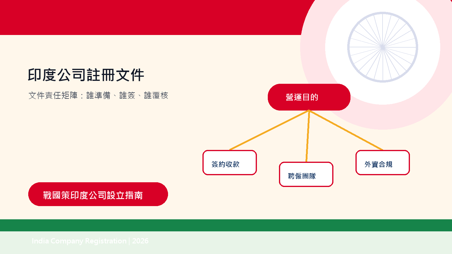圖 3:文件責任矩陣能避免公司、董事、顧問與銀行之間互相等待。