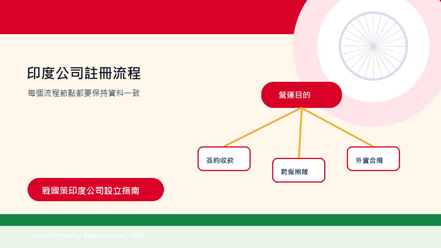 圖 2:SPICe+ 流程的重點是資料一致性,而不是單純填完表格。