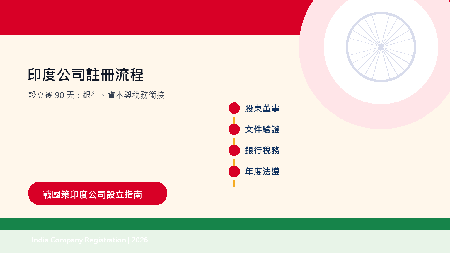圖 3:公司成立後 90 天,銀行、資本、會計與申報要同步管理。