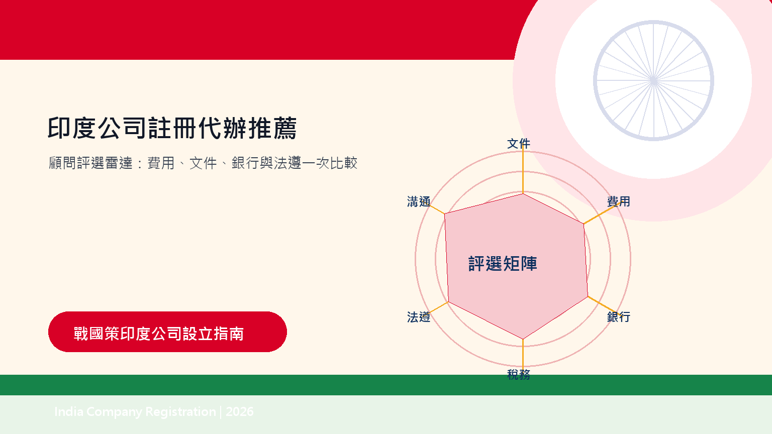 圖 1:印度公司註冊代辦評選雷達,把報價、文件、法遵與後續服務放在同一張圖比較。