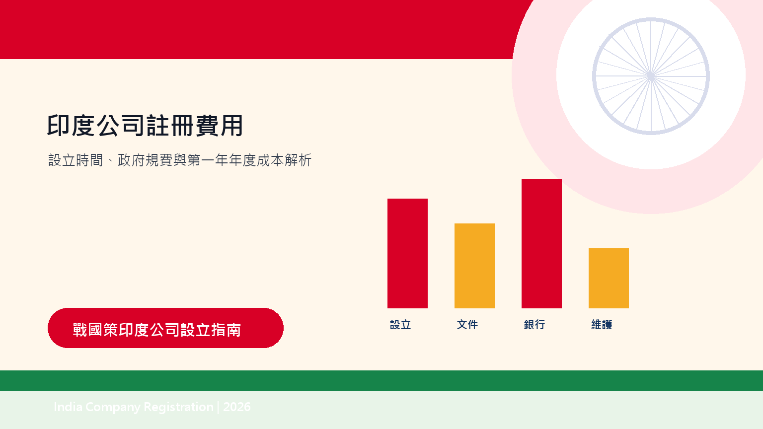 印度公司註冊費用多少?設立時間、政府規費與年度成本解析 插圖一