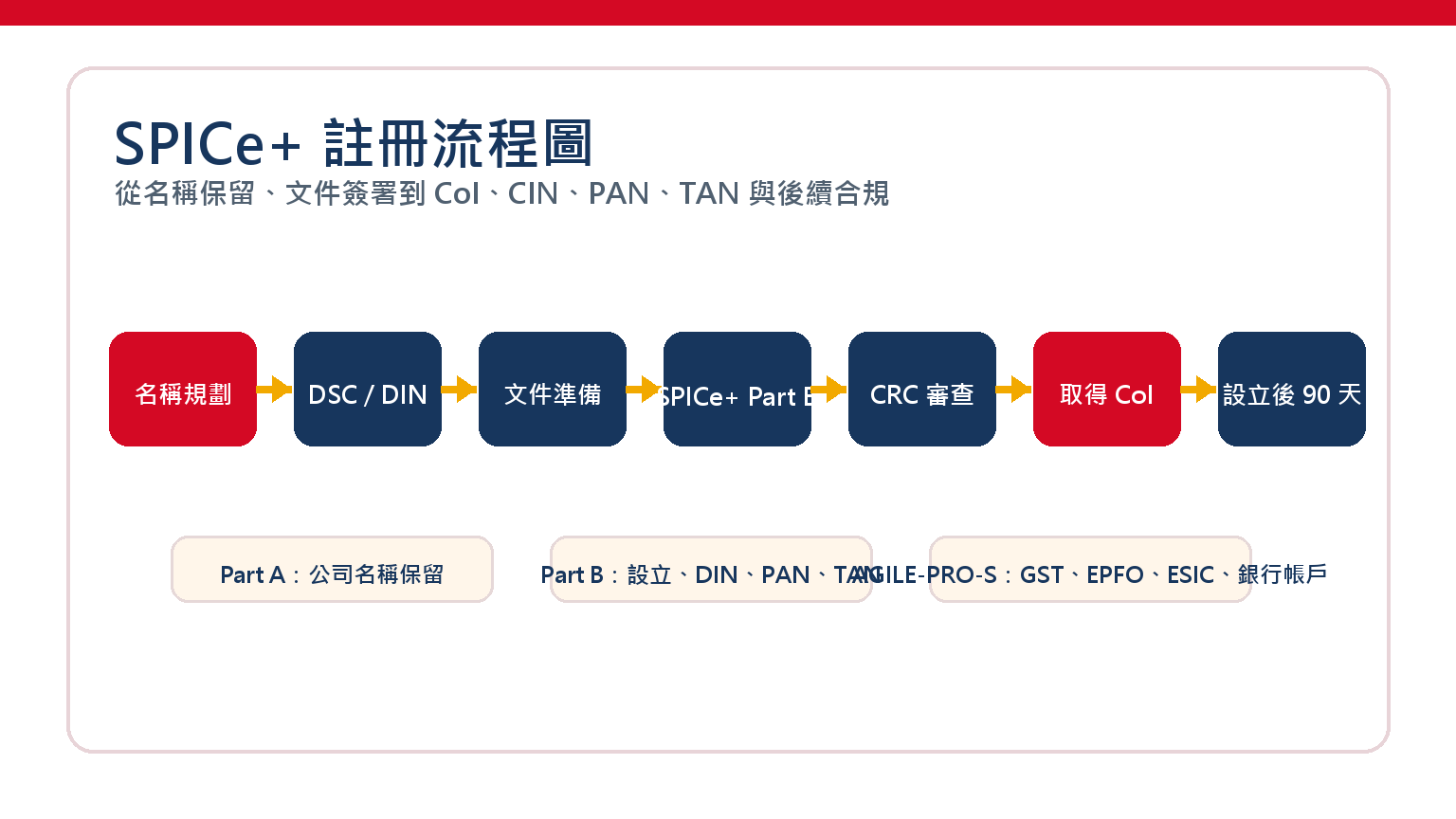 印度 SPICe+ 公司註冊流程圖,包含名稱保留、DSC、DIN、文件準備、CRC 審查與 CoI