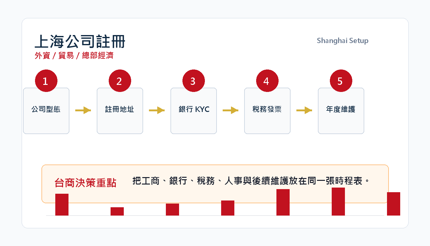 上海公司註冊指南：外資企業、貿易、服務業與總部經濟 插圖二