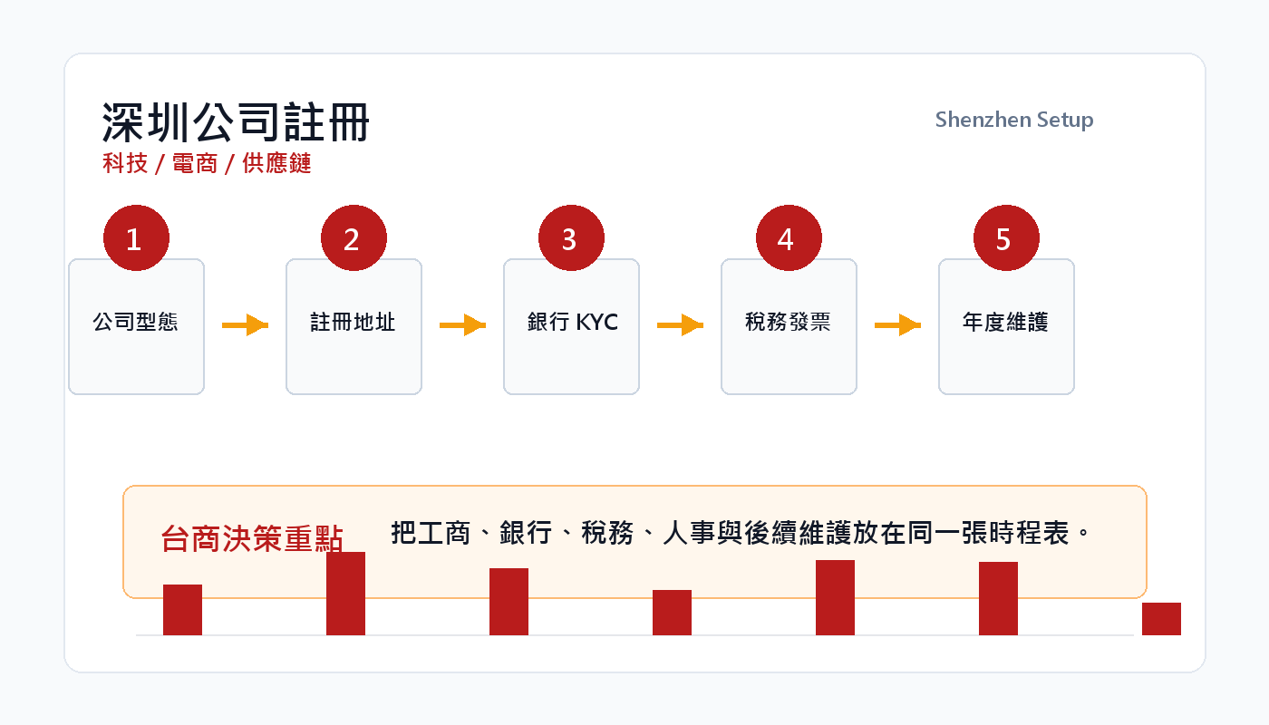 深圳公司註冊指南：科技、跨境電商、供應鏈與創新產業 插圖二