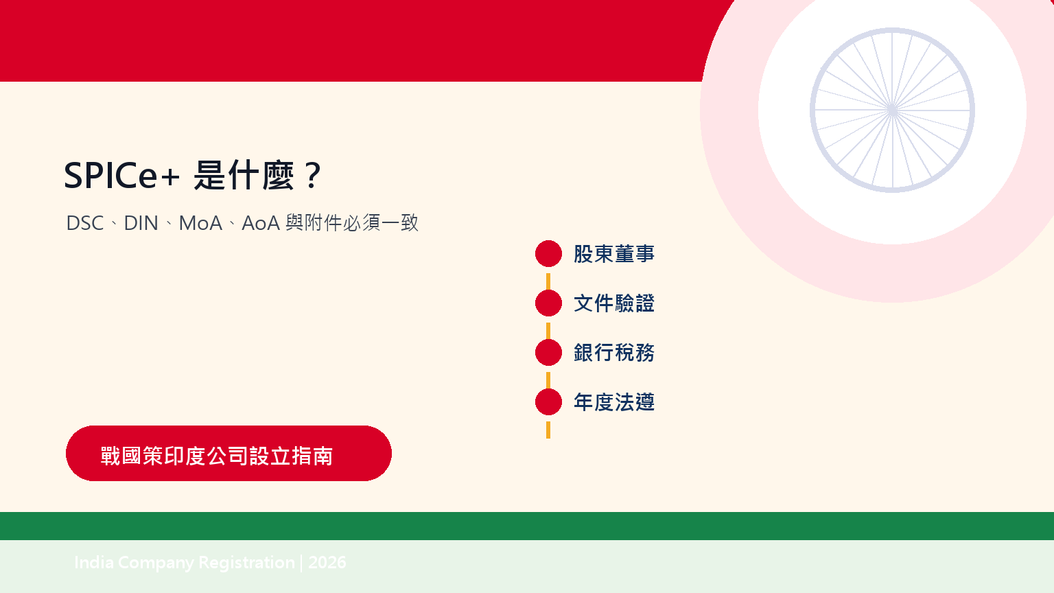 圖 2:DSC、DIN、MoA、AoA 與附件資料必須一致,否則容易補正。