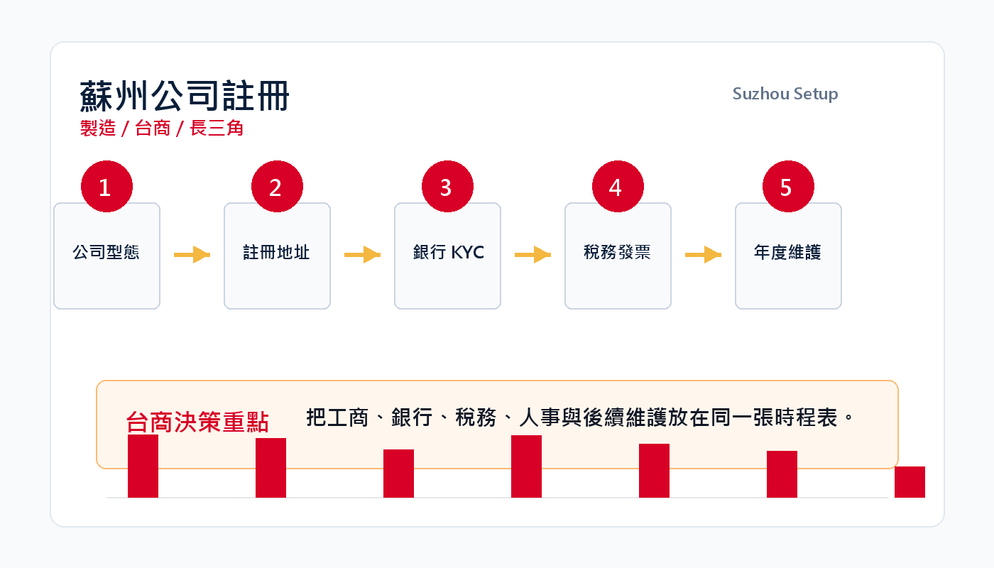 蘇州公司註冊指南:製造業、台商聚落與長三角供應鏈 插圖二