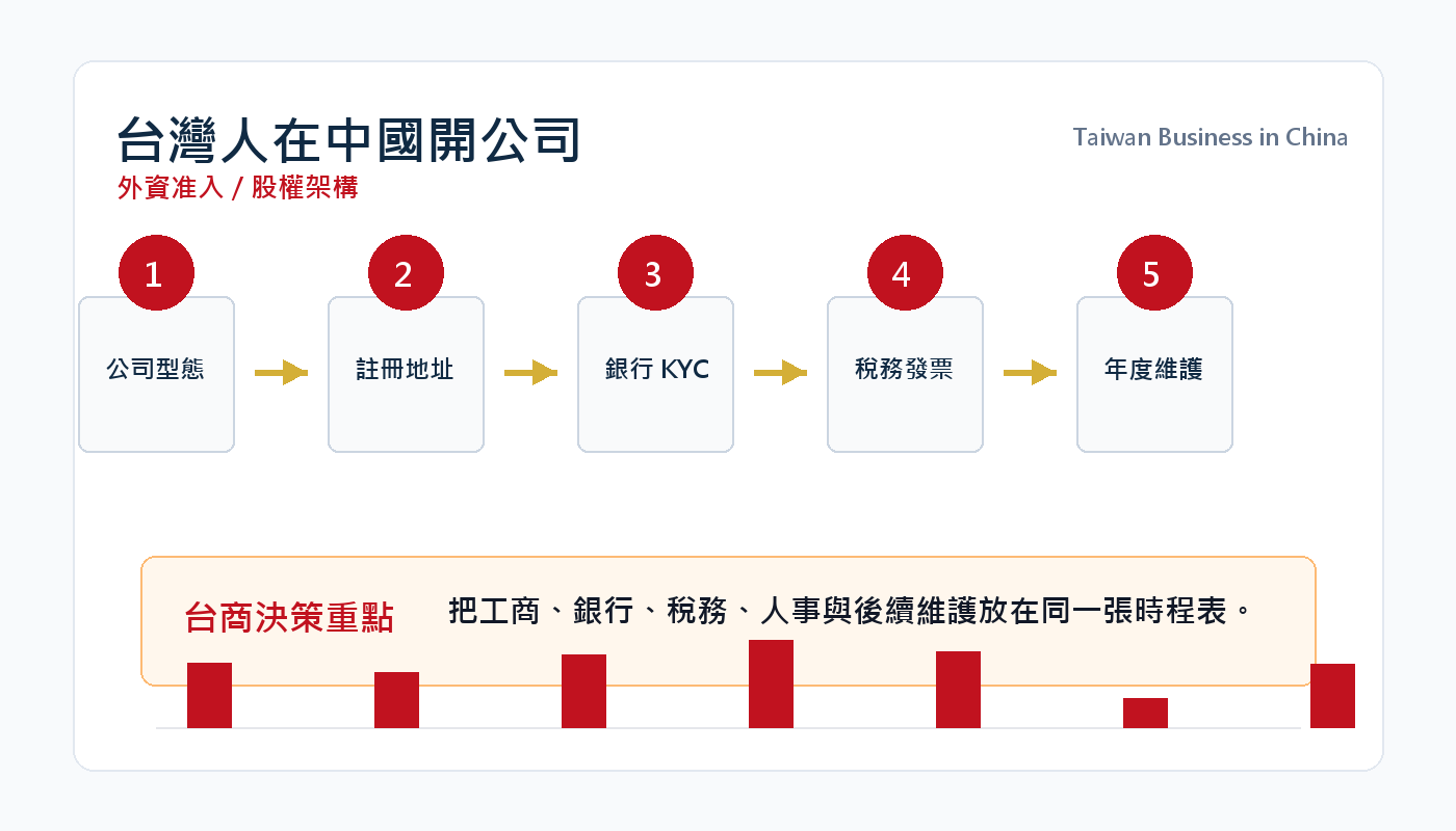 台灣人在中國開公司:外資准入、股權架構與常見設立方式 插圖二