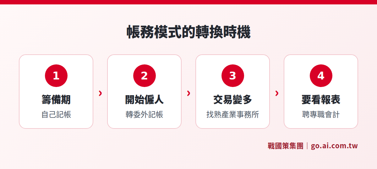 新創公司帳務模式從自己記帳到委外記帳再到專職會計的轉換時機