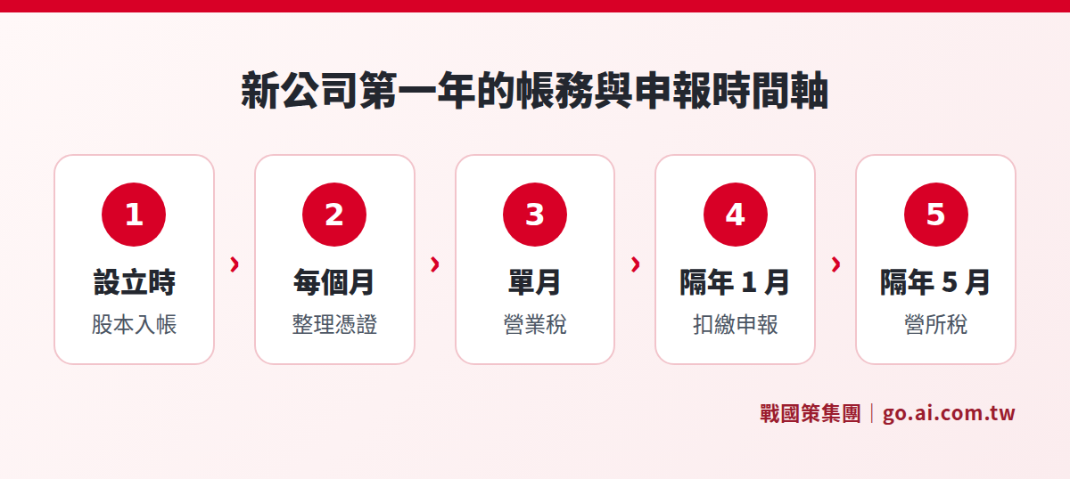 新公司第一年的帳務與申報時間軸:設立時股本入帳、每個月整理憑證、單月 15 日前申報營業稅、隔年 1 月扣繳申報、隔年 5 月營所稅結算