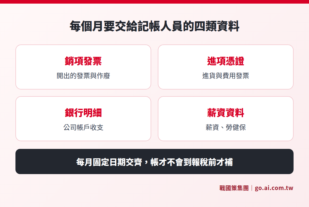 每個月要交給記帳人員的四類資料:銷項發票與作廢、進貨與費用的進項憑證、公司帳戶銀行明細、薪資與勞健保資料