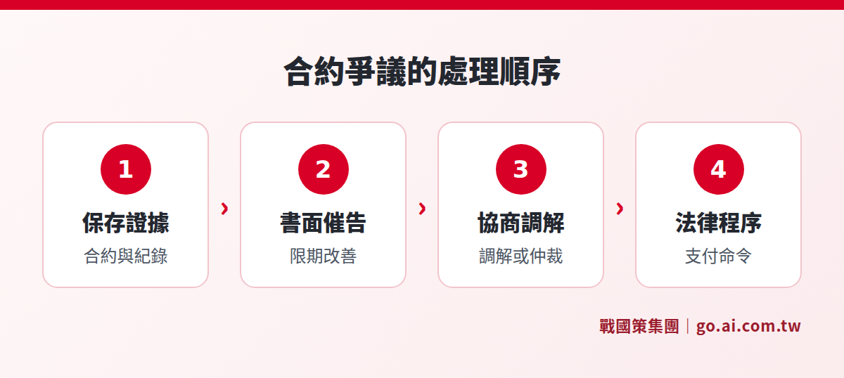 商業合約發生爭議時從保存證據到訴訟的處理順序