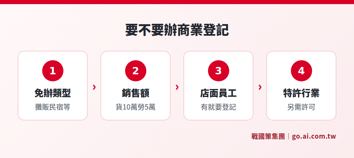 判斷是否要辦商業登記的四個問題：是否屬攤販或家庭手工業、每月銷售額是否達起徵點、是否有店面或員工、是否為特許行業