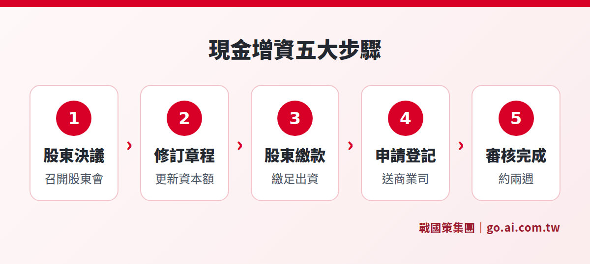 現金增資五大步驟流程圖